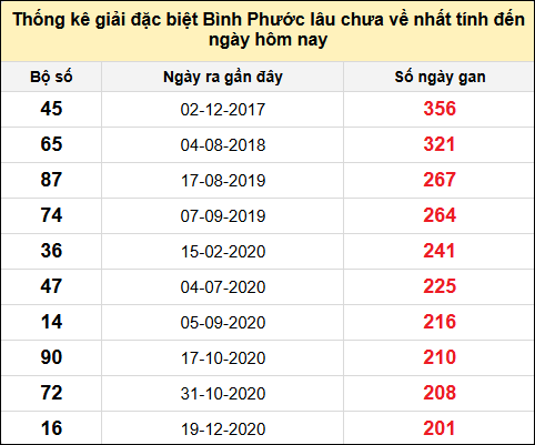 TK giải đặc biệt XSBP lâu chưa về nhất đến ngày 15/2/2025