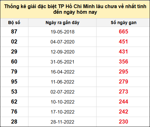 TK giải đặc biệt XSTPHCM lâu chưa về nhất đến ngày 15/2/2025