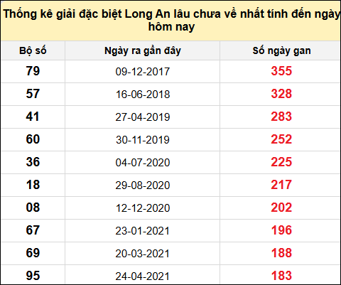 TK giải đặc biệt XSLA lâu chưa về nhất đến ngày 15/2/2025