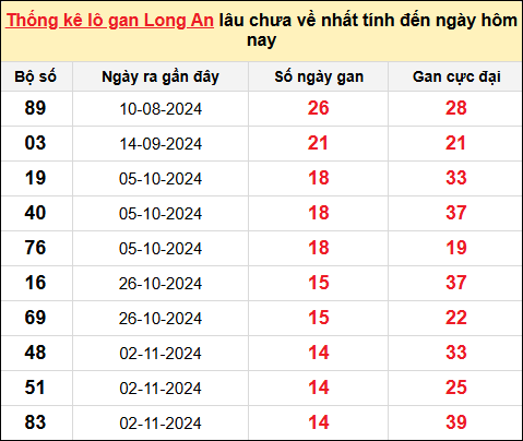 TK lô gan xổ số Long An trong 10 kỳ quay gần đây nhất đến ngày 15/2/2025