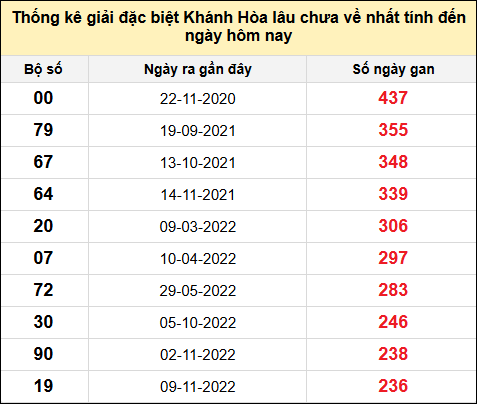 TK gan đặc biệt XSKH đến ngày 16/2/2025