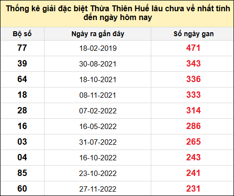 Thống kê gan đặc biệt xổ số Thừa Thiên Huế đến ngày 16/2/2025