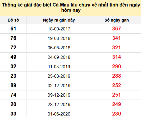 TK giải đặc biệt XSCM lâu chưa về nhất đến ngày 17/2/2025