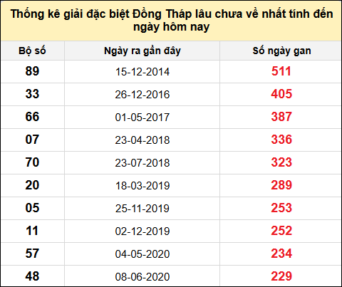 TK giải đặc biệt XSDT lâu chưa về nhất đến ngày 17/2/2025