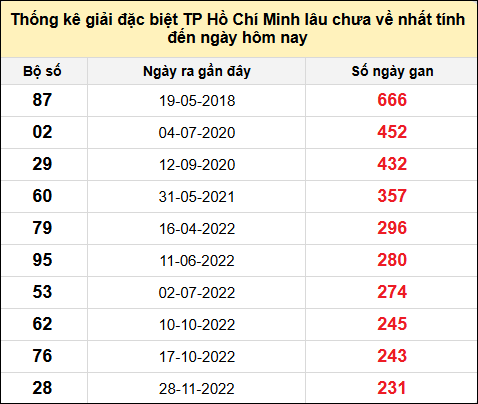 TK giải đặc biệt XSTP lâu chưa về nhất đến ngày 17/2/2025
