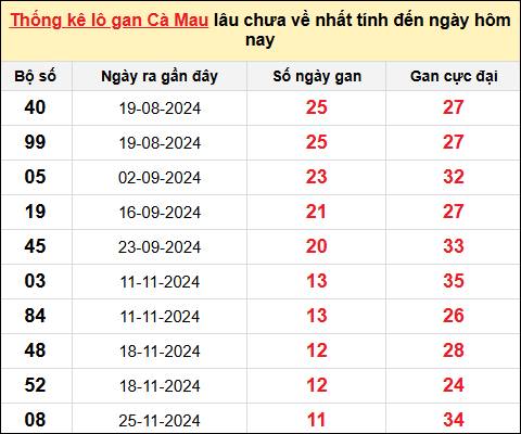 TK lô gan xổ số Cà Mau trong 10 kỳ quay gần đây nhất đến ngày 17/2