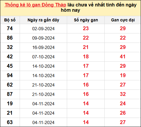 TK lô gan xổ số Đồng Tháp trong 10 kỳ quay gần đây nhất đến ngày 17/2