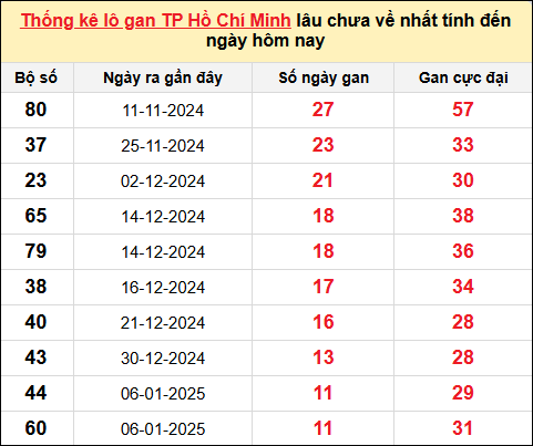 TK lô gan xổ số TP HCM trong 10 kỳ quay gần đây nhất đến ngày 17/2/2025