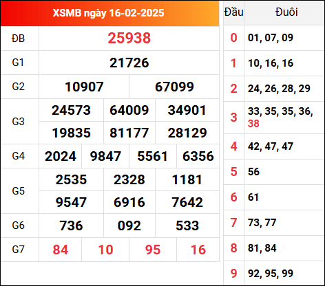 Kết quả xổ số miền Bắc 16/2/2025 hôm qua