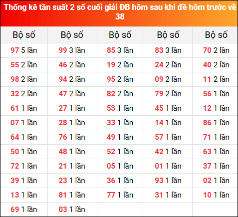 Thống kê tần suất 2 số cuối GĐB hôm sau khi đề về 38 ngày 17/2