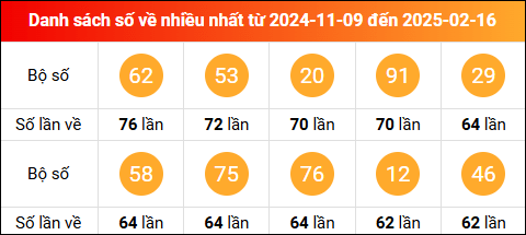 Thống kê tần suất lô tô miền Bắc về nhiều nhất trong vòng 100 ngày qua