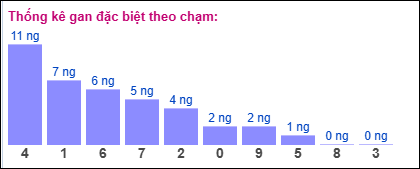 Thống kê gan đặc biệt theo chạm ngày 17/2/2025