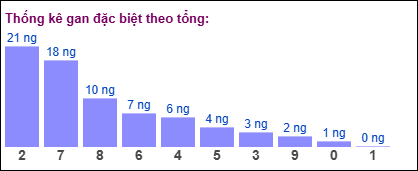 Thống kê gan đặc biệt XSMB theo tổng ngày 17/2/2025