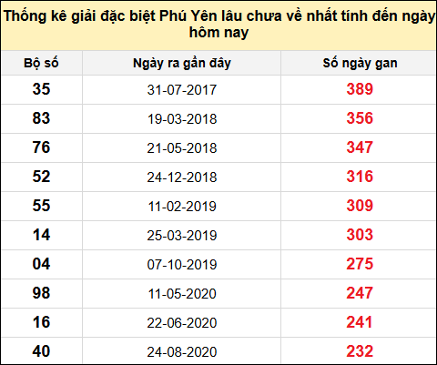 TK gan đặc biệt XSPY ngày 17/2/2025
