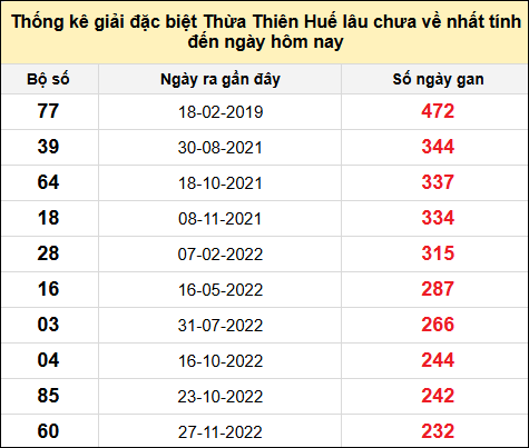 TK gan đặc biệt XSTTH đến ngày 17/2/2025