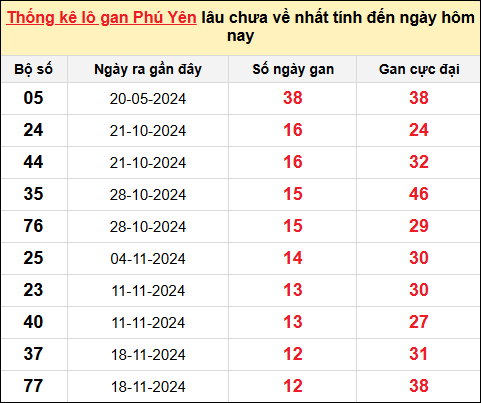 Thống kê lô gan XSPY ngày 17/2/2025