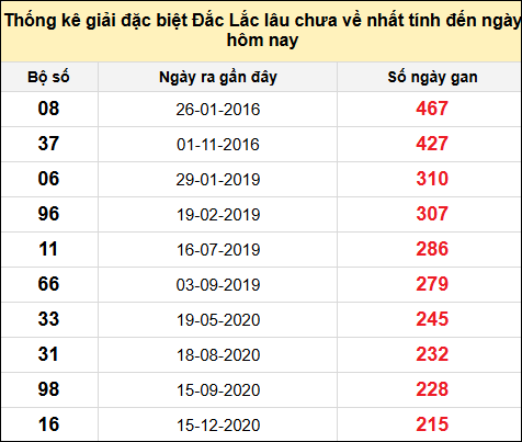 TK gan đặc biệt XSDLK đến ngày 18/2