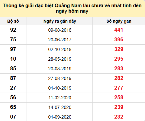 TK gan đặc biệt XSQNA đến ngày 18/2