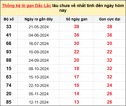 TK lô gan XSDLK ngày 18/2/2025