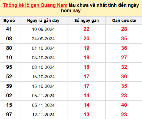 TK lô gan XSQNA ngày 18/2/2025