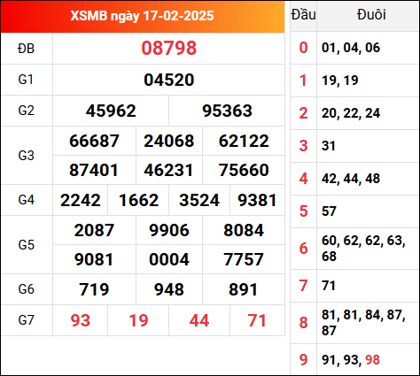 Kết quả XSMB hôm qua ngày 17/2/2025