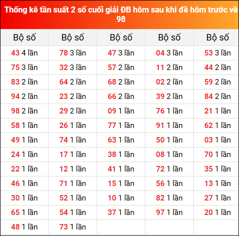 Thống kê tần suất 2 số cuối giải đặc biệt XSMB hôm sau khi đề về 98 tính đến 18/2/2025