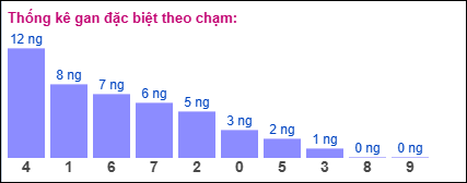 Thống kê gan đặc biệt XSMB theo chạm ngày 18/2/2025