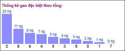 Thống kê gan đặc biệt XSMB theo tổng ngày 18/2/2025