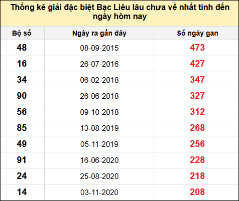 TK giải đặc biệt XSBL lâu chưa về nhất đến ngày 18/2/2025