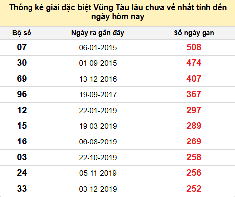 TK giải đặc biệt XSVT lâu chưa về nhất đến ngày 18/2/2025