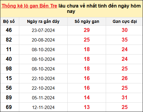 TK lô gan xổ số Bến Tre trong 10 kỳ quay gần đây nhất đến ngày 18/2