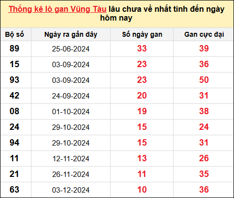 TK lô gan xổ số Vũng Tàu trong 10 kỳ quay gần đây nhất đến ngày 18/2