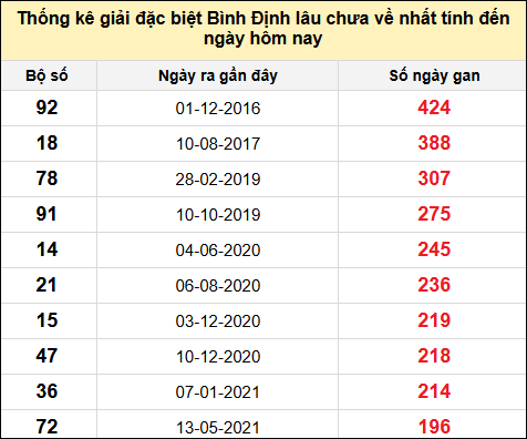 Danh sách giải đặc biệt XSBDI lâu chưa ra nhất tính đến ngày 20/2/2025