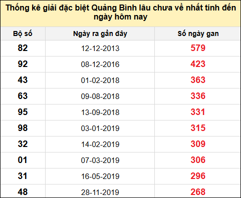 Danh sách giải đặc biệt XSQB lâu chưa ra nhất tính đến ngày 20/2/2025