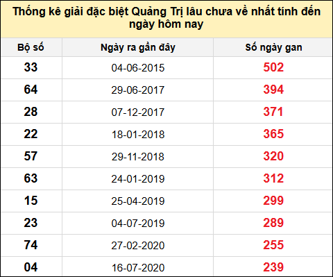 Danh sách giải đặc biệt XSQT lâu chưa ra nhất tính đến ngày 20/2/2025