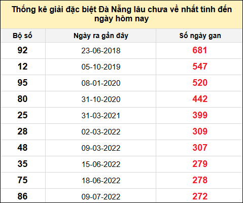 TK gan đặc biệt XSDNG đến ngày 19/2/2025