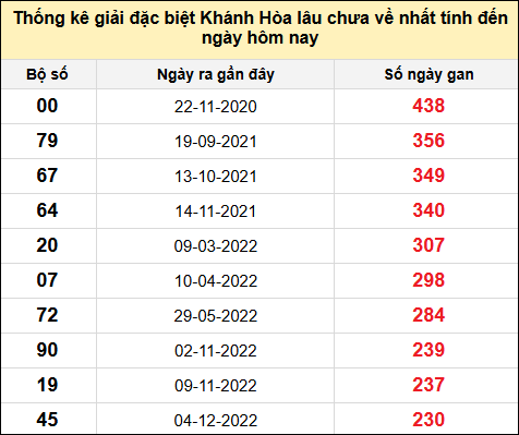 TK gan đặc biệt XSKH đến ngày 19/2/2025