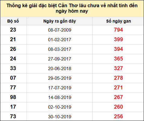 TK gan đặc biệt XSCT đến ngày 19/2/2025