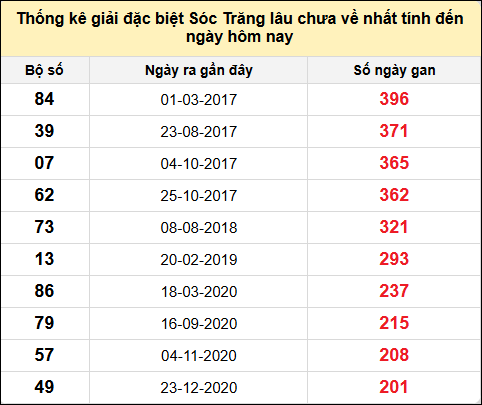 TK gan đặc biệt XSST đến ngày 19/2/2025