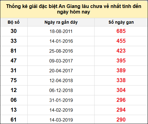 Danh sách bộ số đặc biệt XSAG lâu chưa ra nhất đến ngày 20/2/2025