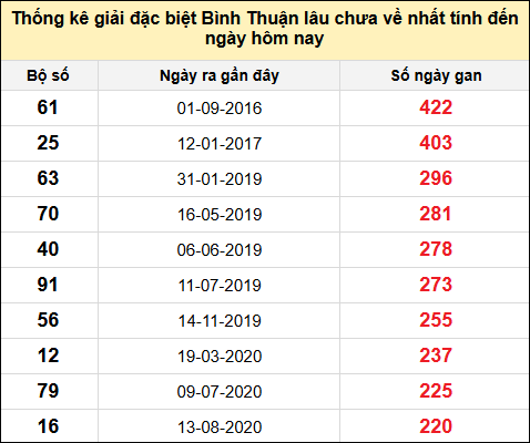 Danh sách bộ số đặc biệt XSBTH lâu chưa ra nhất đến ngày 20/2/2025