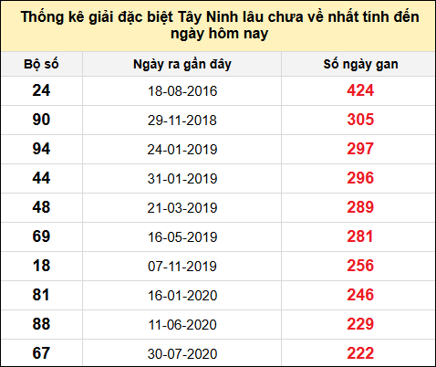 TK gan đặc biệt XSTN lâu chưa ra nhất đến ngày 20/2/2025