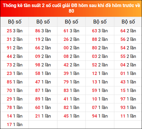 Thống kê tần suất 2 số cuối giải đặc biệt XSMB hôm sau khi đề về 80 tính đến 19/2/2025
