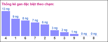 Thống kê gan đặc biệt XSMB theo chạm ngày 19/2/2025
