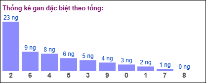 Thống kê gan đặc biệt XSMB theo tổng ngày 19/2/2025