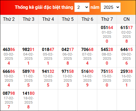 Bảng tổng hợp kết quả xổ số Miền Bắc tính đến ngày 19/2/2025