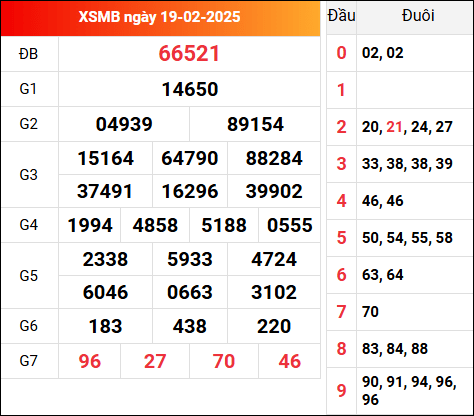 Kết quả XSMB ngày 19/2/2025 hôm qua