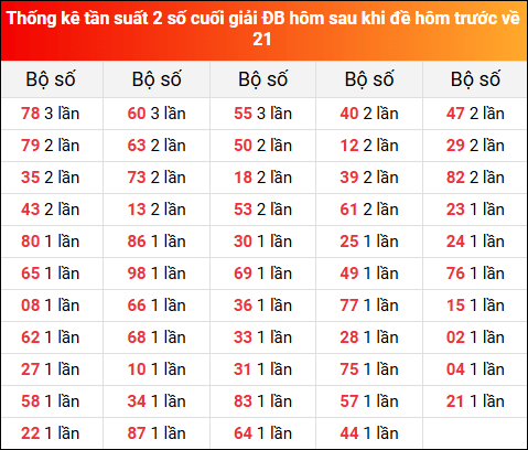Thống kê tần suất 2 số cuối GĐB hôm sau khi đề về 21 hôm trước 20/2/2025