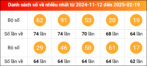 Thống kê tần suất lô tô miền Bắc về nhiều nhất trong vòng 100 ngày qua tính đến 20/2/2025