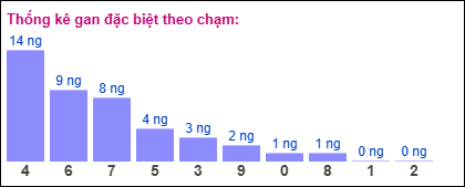 Thống kê gan ĐB theo chạm đến ngày 20/2/2025